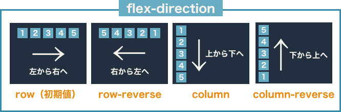 flex-direction説明図