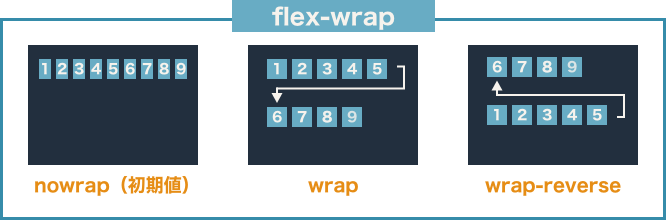 flex-wrap説明図