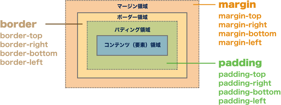 ボックスモデルの基本構成