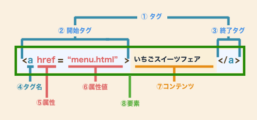 HTMLの基本的な書式図