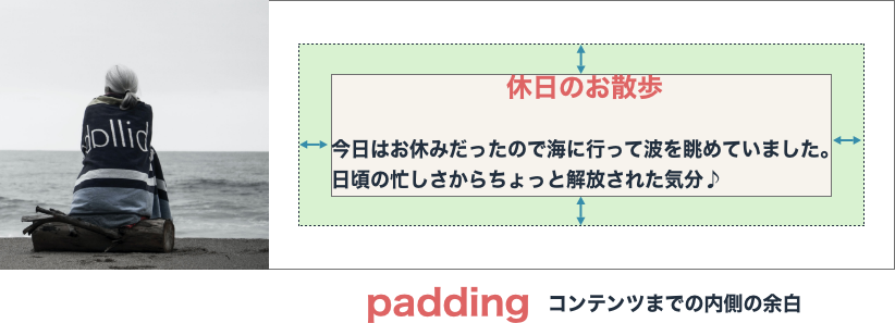 paddingの説明図